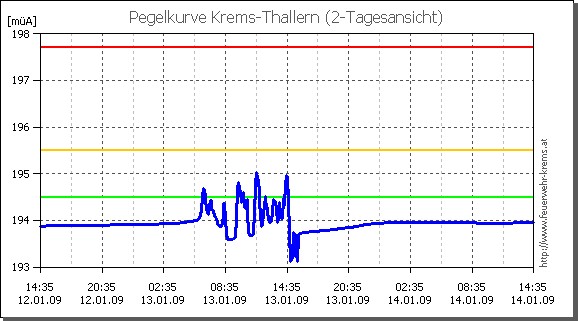 Freiwillige Feuerwehr Krems/Donau - Eisbericht Donau