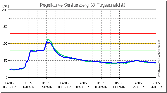 Freiwillige Feuerwehr Krems/Donau - Hochwasser September 2007 in Krems